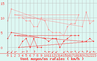 Courbe de la force du vent pour Brianon (05)