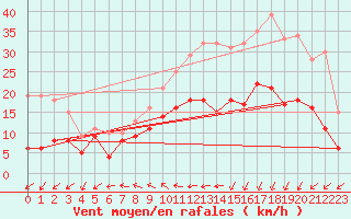 Courbe de la force du vent pour Caen (14)