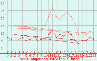 Courbe de la force du vent pour Cassis (13)