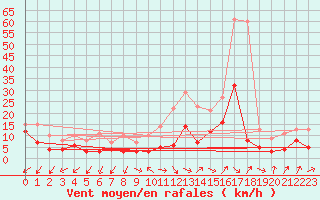 Courbe de la force du vent pour Annecy (74)