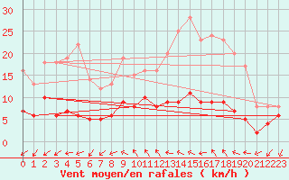 Courbe de la force du vent pour Saint Gervais (33)