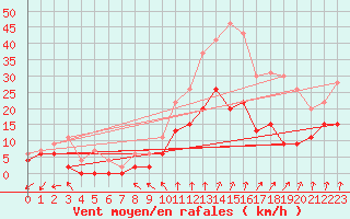 Courbe de la force du vent pour Orly (91)