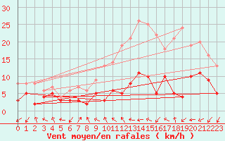 Courbe de la force du vent pour Nancy - Essey (54)