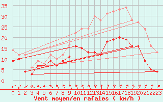 Courbe de la force du vent pour Brest (29)