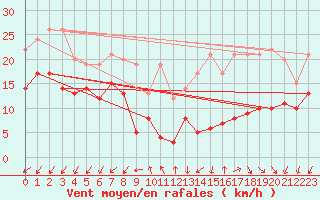 Courbe de la force du vent pour Angoulme - Brie Champniers (16)