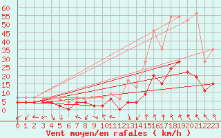 Courbe de la force du vent pour Le Puy - Loudes (43)