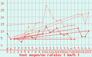 Courbe de la force du vent pour Bad Hersfeld