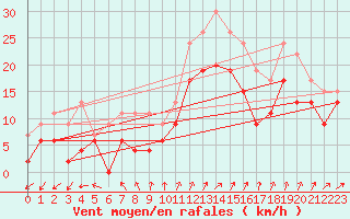 Courbe de la force du vent pour Chteaudun (28)