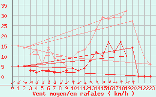 Courbe de la force du vent pour Tallard (05)