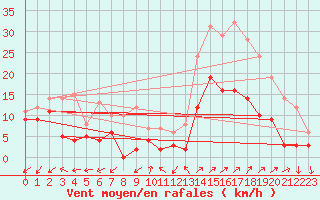 Courbe de la force du vent pour Annecy (74)