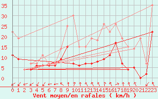 Courbe de la force du vent pour Cognac (16)