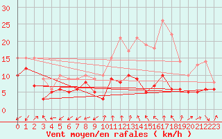 Courbe de la force du vent pour Niort (79)