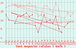 Courbe de la force du vent pour Ajaccio - Campo dell