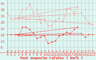 Courbe de la force du vent pour Kleiner Feldberg / Taunus