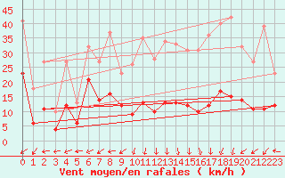 Courbe de la force du vent pour Brianon (05)