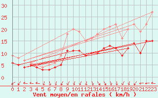 Courbe de la force du vent pour Ploudalmezeau (29)