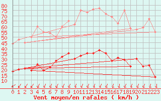 Courbe de la force du vent pour Berzme (07)