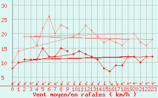 Courbe de la force du vent pour Chteauroux (36)