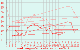 Courbe de la force du vent pour Montlimar (26)