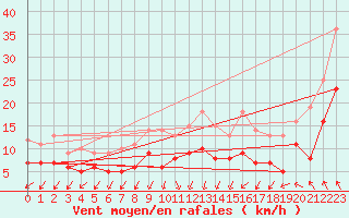 Courbe de la force du vent pour Nmes - Garons (30)
