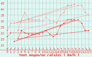 Courbe de la force du vent pour La Rochelle - Aerodrome (17)