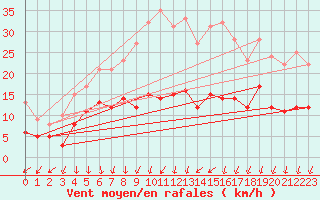 Courbe de la force du vent pour Neuhaus A. R.