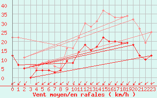 Courbe de la force du vent pour Longueville (50)