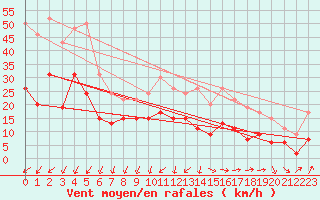 Courbe de la force du vent pour Le Talut - Belle-Ile (56)