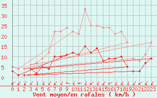 Courbe de la force du vent pour Belm