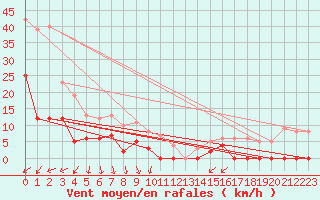 Courbe de la force du vent pour Les crins - Nivose (38)