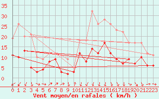 Courbe de la force du vent pour Bergerac (24)