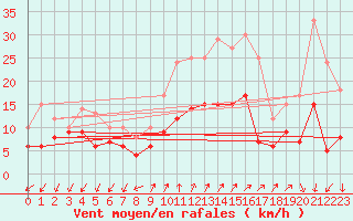 Courbe de la force du vent pour Nice-Rimiez (06)