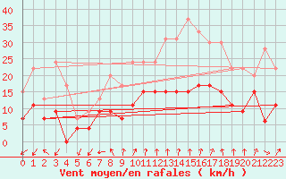 Courbe de la force du vent pour Nancy - Essey (54)