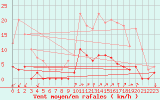 Courbe de la force du vent pour Chamonix-Mont-Blanc (74)