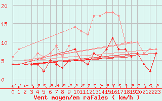 Courbe de la force du vent pour Artern