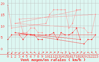 Courbe de la force du vent pour Ambrieu (01)