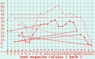 Courbe de la force du vent pour Figari (2A)