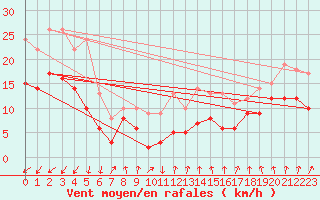 Courbe de la force du vent pour Markstein Crtes (68)