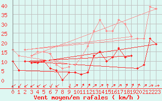 Courbe de la force du vent pour Meythet (74)