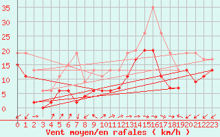 Courbe de la force du vent pour Cap Pertusato (2A)