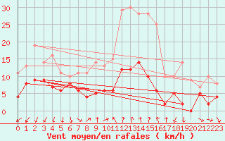 Courbe de la force du vent pour Valbonne-Sophia (06)