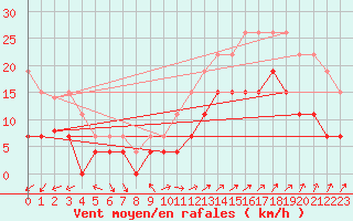 Courbe de la force du vent pour Boulogne (62)