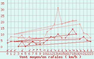 Courbe de la force du vent pour Deauville (14)