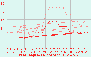 Courbe de la force du vent pour Mont-Rigi (Be)