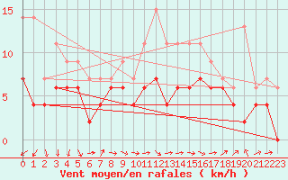 Courbe de la force du vent pour Bergerac (24)