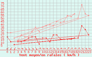 Courbe de la force du vent pour La Ciotat / Bec de l