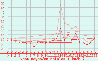 Courbe de la force du vent pour Rouen (76)