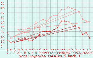 Courbe de la force du vent pour Orlans (45)