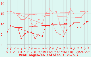 Courbe de la force du vent pour Leutkirch-Herlazhofen