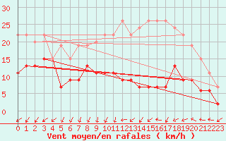 Courbe de la force du vent pour Orly (91)